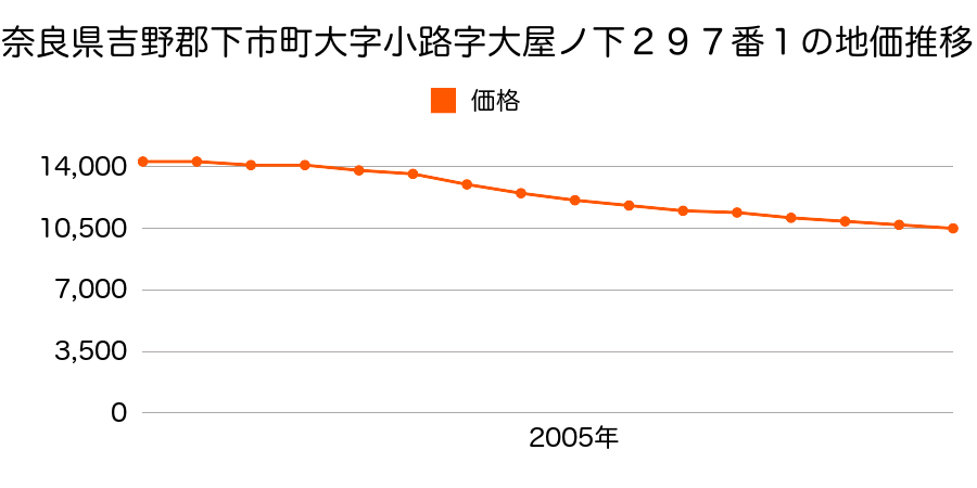 奈良県吉野郡下市町大字小路２９７番１の地価推移のグラフ