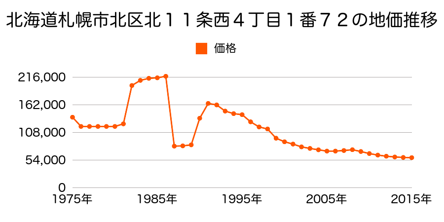 北海道札幌市北区新川３条５丁目４８７番３０の地価推移のグラフ