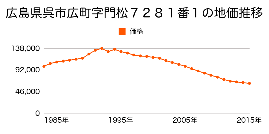 広島県呉市広塩焼１丁目７３８５番１６１の地価推移のグラフ