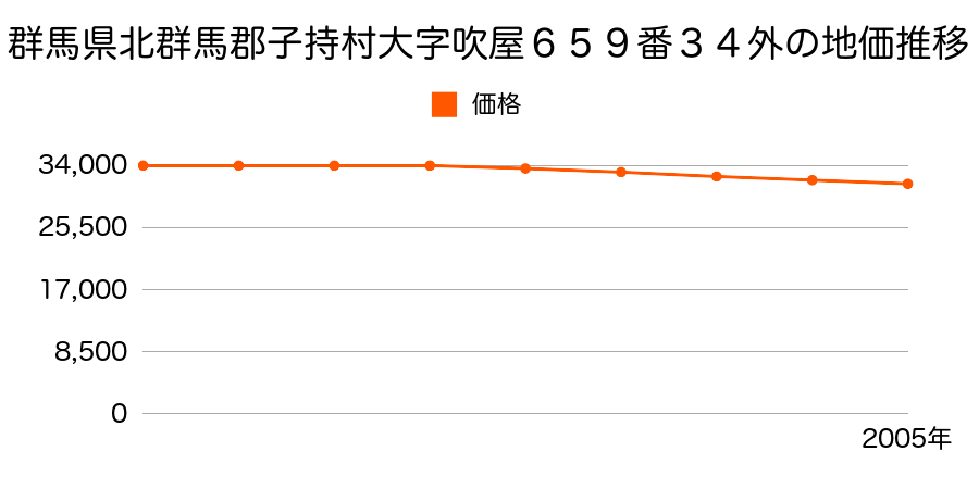 群馬県北群馬郡子持村大字吹屋６５９番３４外の地価推移のグラフ