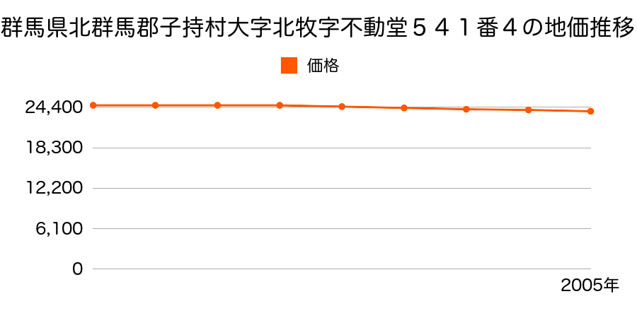 群馬県北群馬郡子持村大字北牧字不動堂５４１番４の地価推移のグラフ