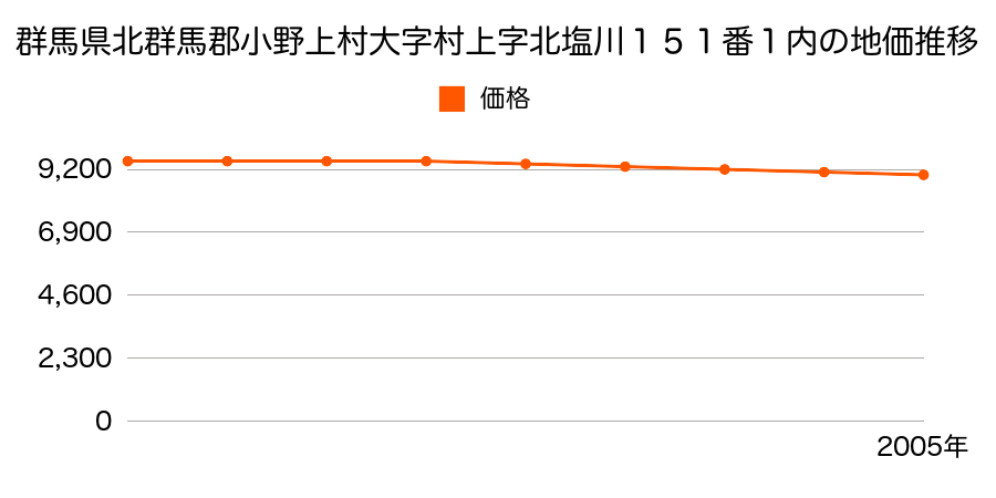 群馬県北群馬郡小野上村大字村上字北塩川１５１番１内の地価推移のグラフ