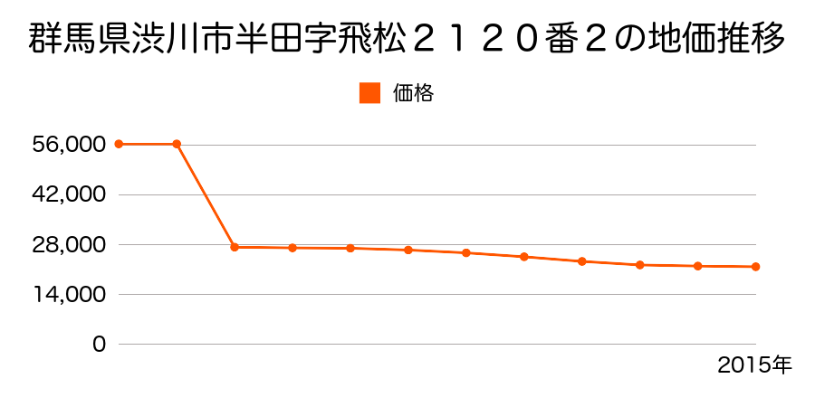 群馬県渋川市北橘町真壁字上前原１８２９番の地価推移のグラフ