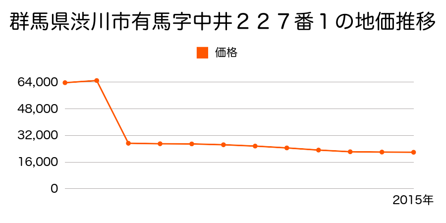 群馬県渋川市赤城町津久田１７０番２０外の地価推移のグラフ