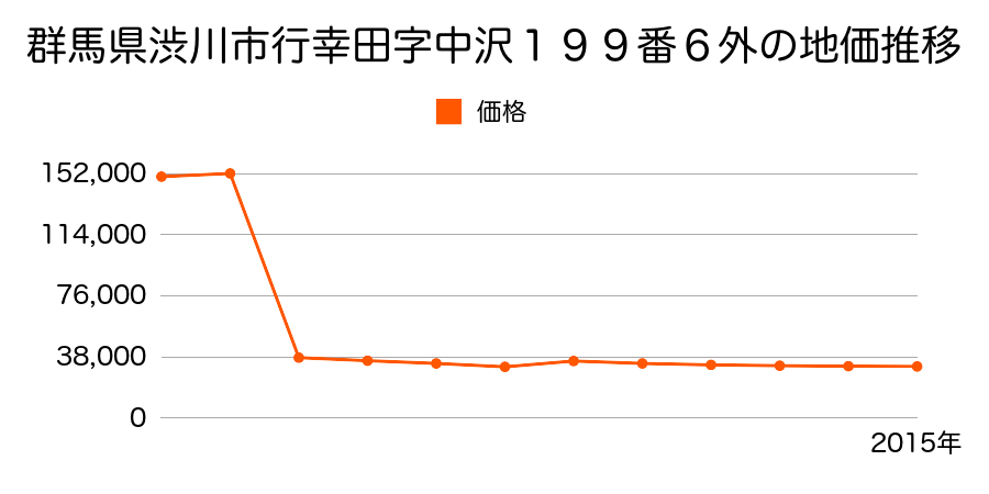 群馬県渋川市白井字南中道２２５２番１外の地価推移のグラフ