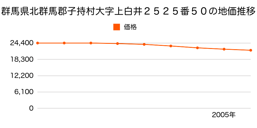 群馬県北群馬郡子持村大字上白井２５２５番５０の地価推移のグラフ