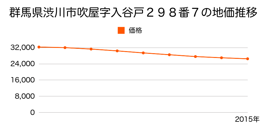 群馬県渋川市吹屋字入谷戸２９８番７の地価推移のグラフ