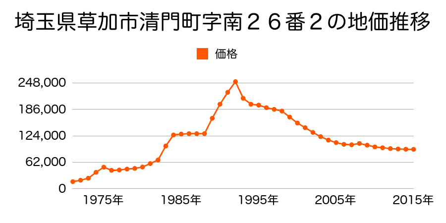 埼玉県草加市青柳６丁目３３４６番１０の地価推移のグラフ
