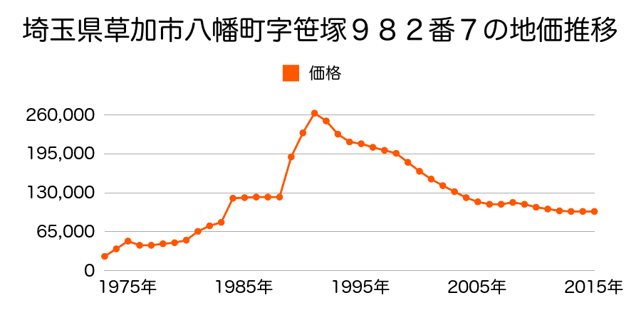 埼玉県草加市八幡町字笹塚１１５３番５外の地価推移のグラフ