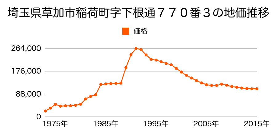 埼玉県草加市稲荷５丁目３５番５の地価推移のグラフ