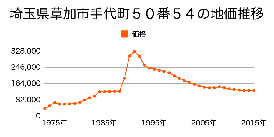 埼玉県草加市手代町５０番９２の地価推移のグラフ