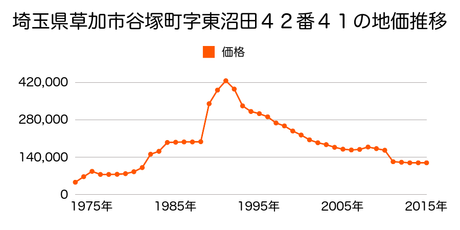 埼玉県草加市瀬崎６丁目１３８０番２３の地価推移のグラフ