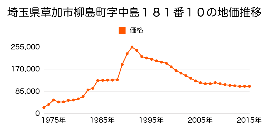 埼玉県草加市柳島町字谷置２７１番１０の地価推移のグラフ