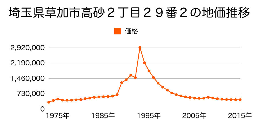 埼玉県草加市高砂２丁目２１番２外の地価推移のグラフ