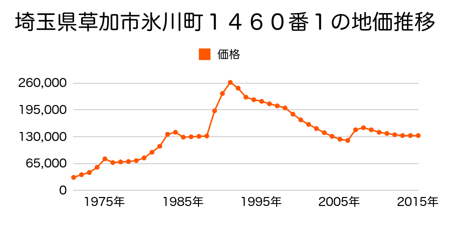 埼玉県草加市金明町字道下１２２番９の地価推移のグラフ