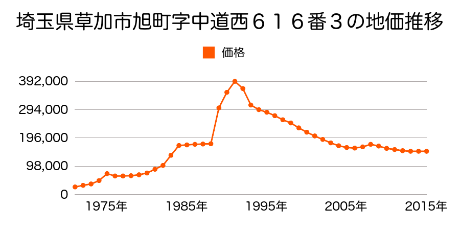 埼玉県草加市旭町３丁目２９６番３６の地価推移のグラフ