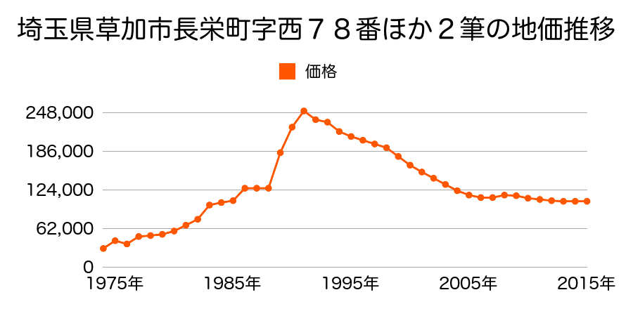 埼玉県草加市両新田西町字塚田１６５番５の地価推移のグラフ