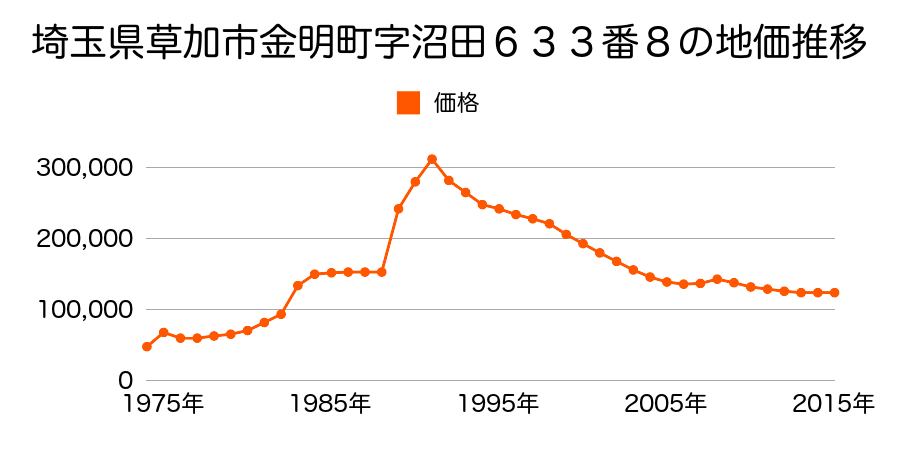埼玉県草加市清門１丁目３０９番６の地価推移のグラフ