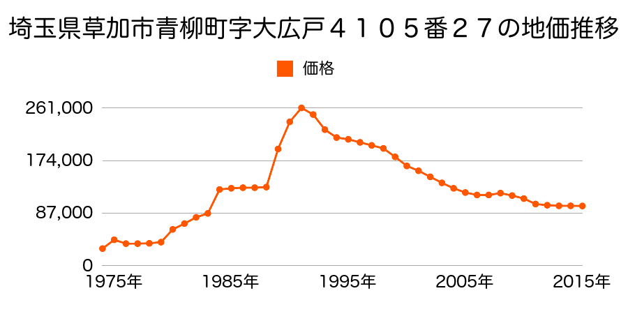 埼玉県草加市青柳４丁目６２５番２７の地価推移のグラフ