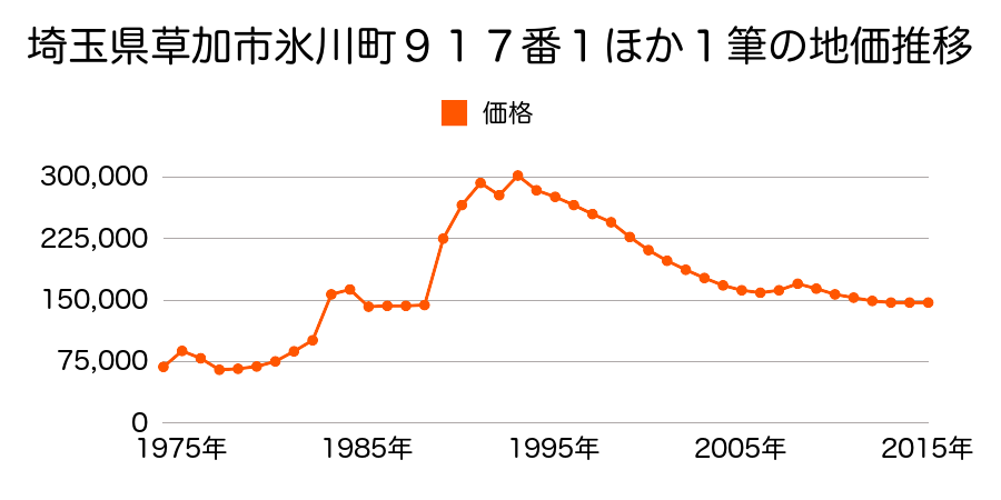 埼玉県草加市草加２丁目１６９７番３の地価推移のグラフ