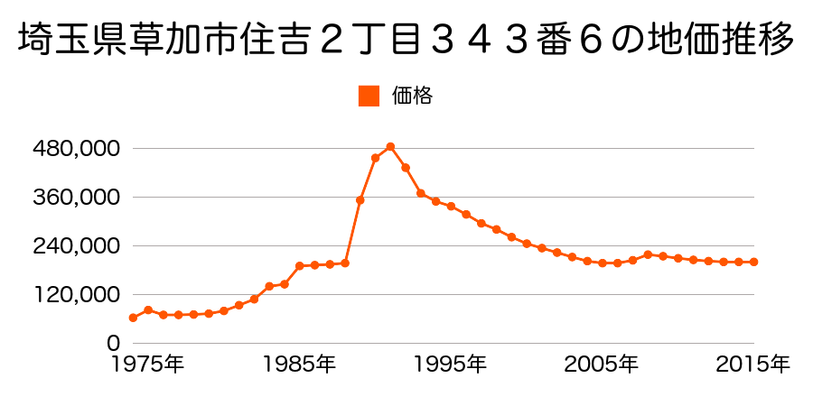 埼玉県草加市氷川町２１５８番７の地価推移のグラフ