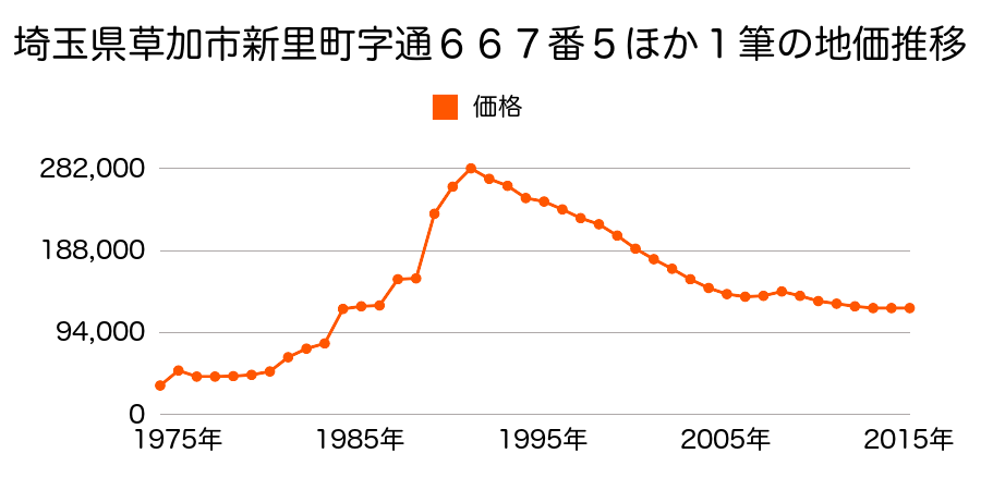埼玉県草加市弁天１丁目１０８６番６の地価推移のグラフ