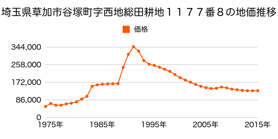埼玉県草加市谷塚２丁目２６４番５の地価推移のグラフ