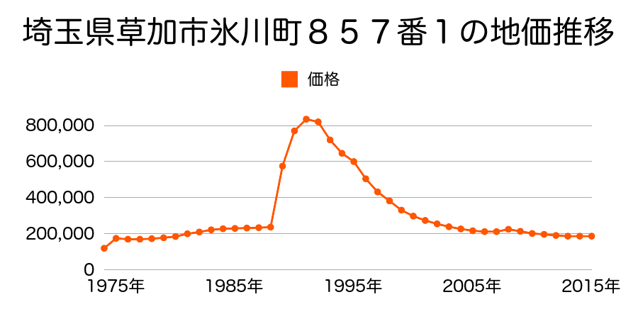 埼玉県草加市谷塚１丁目２４０番６外の地価推移のグラフ