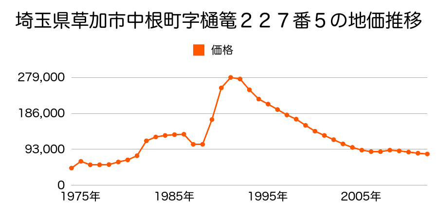 埼玉県草加市青柳２丁目１０７５番の地価推移のグラフ