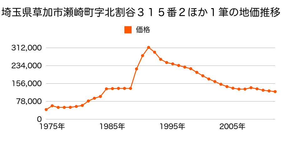 埼玉県草加市瀬崎２丁目２７９番３９の地価推移のグラフ