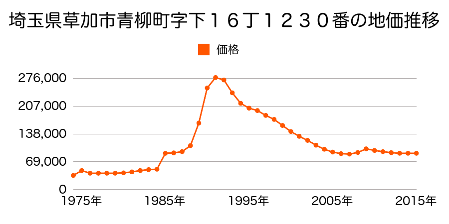 埼玉県草加市青柳２丁目１２３３番の地価推移のグラフ