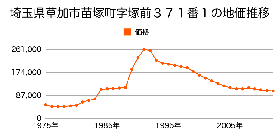 埼玉県草加市苗塚町字塚前４０１番５の地価推移のグラフ