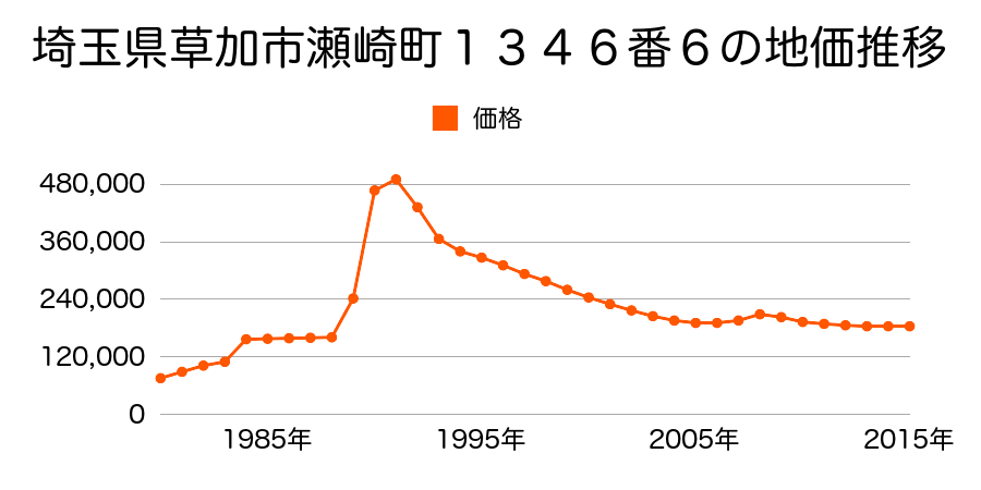 埼玉県草加市高砂１丁目３２６番１０の地価推移のグラフ
