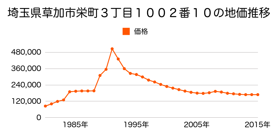 埼玉県草加市栄町３丁目９８７番１６の地価推移のグラフ