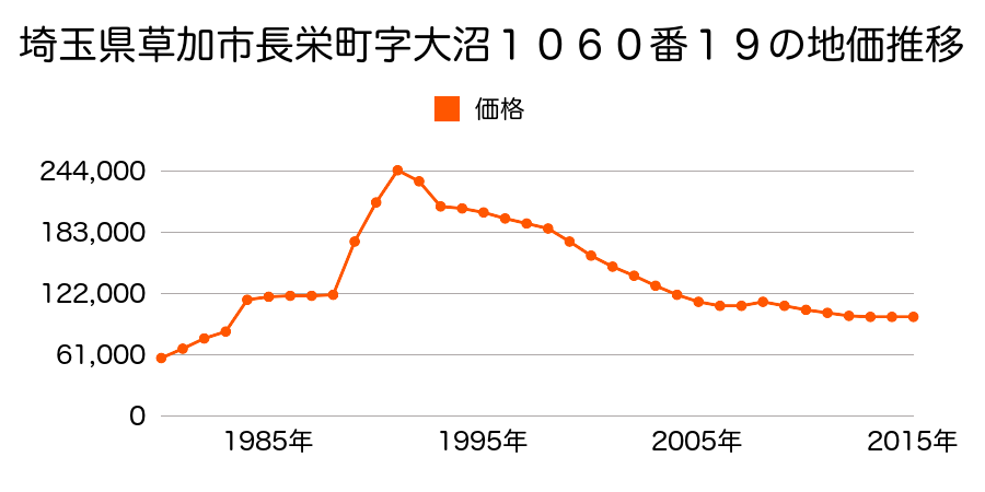 埼玉県草加市原町１丁目１１７０番１３の地価推移のグラフ