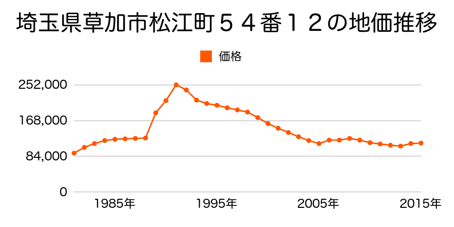 埼玉県草加市遊馬町字新田北通６２０番５の地価推移のグラフ