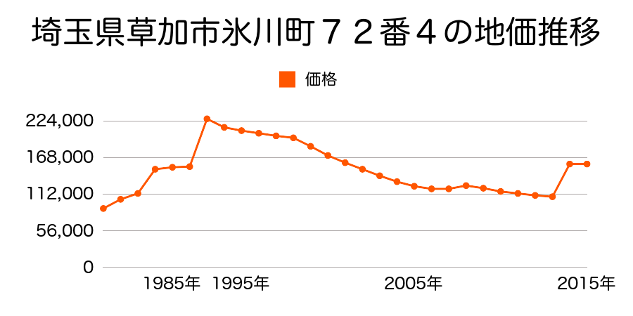 埼玉県草加市氷川町１０２番４の地価推移のグラフ