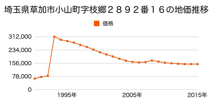 埼玉県草加市草加３丁目２９６番５の地価推移のグラフ