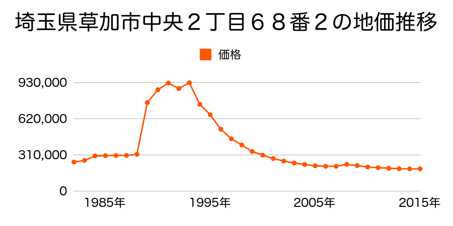 埼玉県草加市中央１丁目１０４番３外の地価推移のグラフ