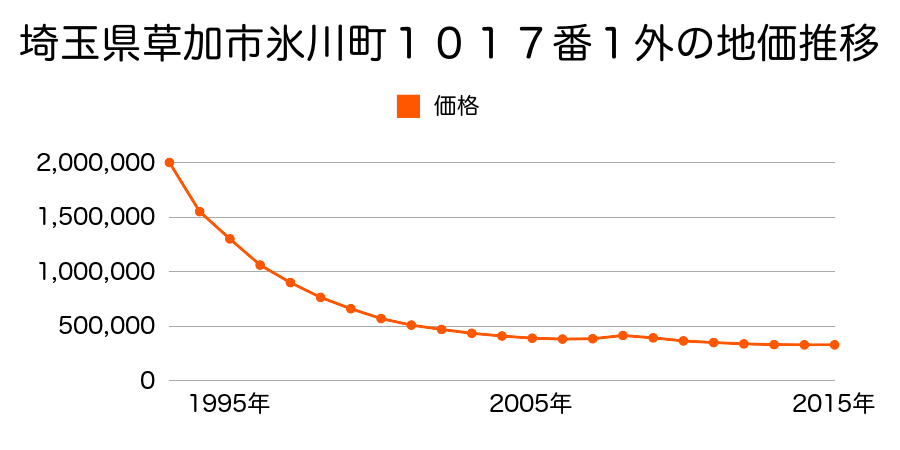 埼玉県草加市氷川町２１１６番２０の地価推移のグラフ