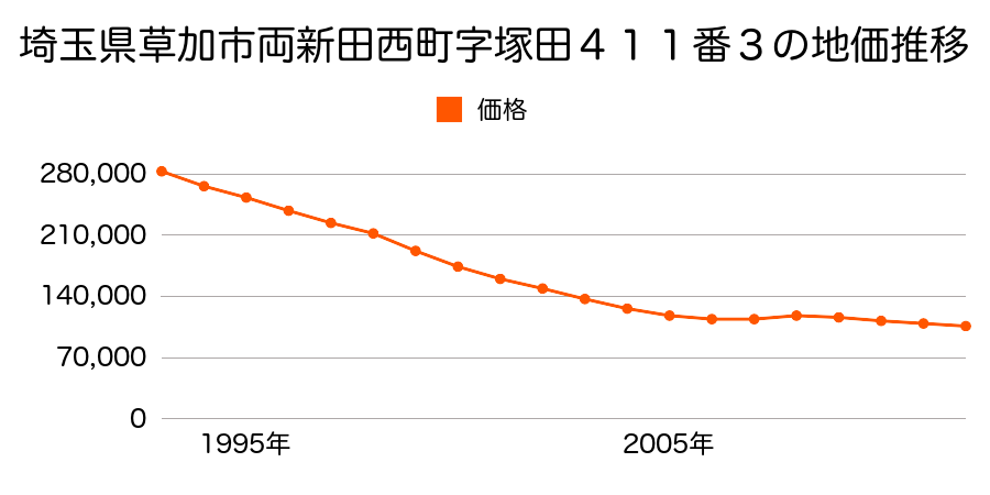 埼玉県草加市両新田西町字塚田４１１番３の地価推移のグラフ