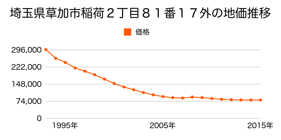 埼玉県草加市稲荷２丁目８１番１７外の地価推移のグラフ
