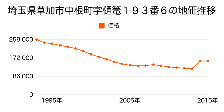 埼玉県草加市住吉２丁目３４３番６の地価推移のグラフ