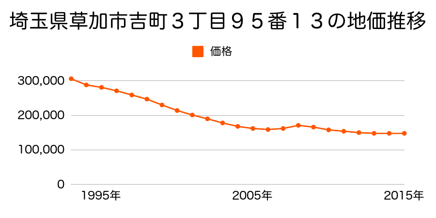 埼玉県草加市吉町３丁目９５番１３の地価推移のグラフ
