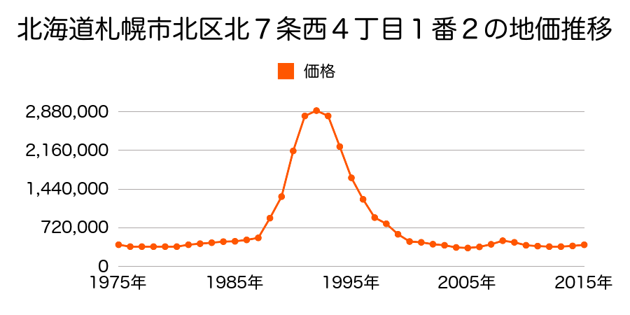 北海道札幌市北区北８条西４丁目２２番１の地価推移のグラフ