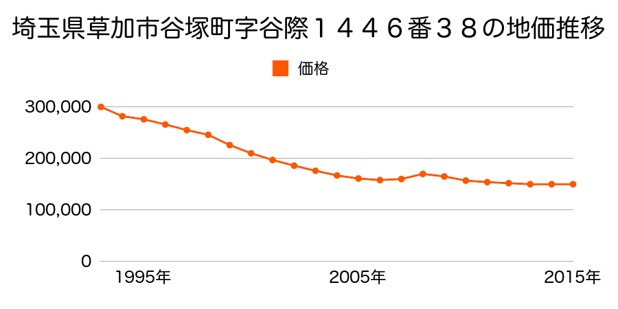 埼玉県草加市谷塚町字谷際１４４６番３８の地価推移のグラフ