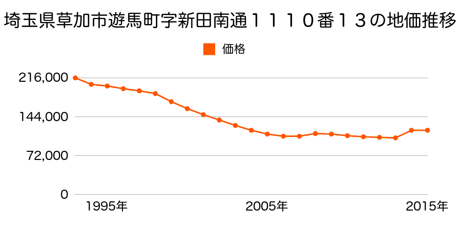埼玉県草加市瀬崎２丁目２７９番３９の地価推移のグラフ