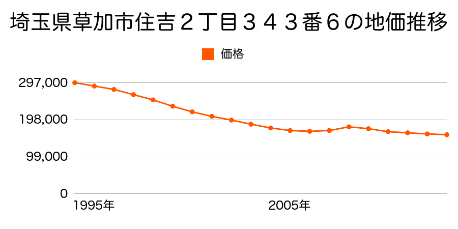 埼玉県草加市新里町字通６６２番１１の地価推移のグラフ