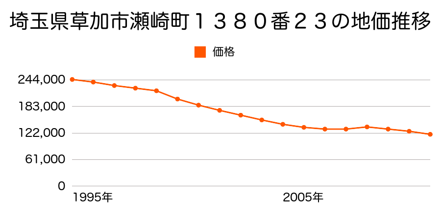 埼玉県草加市北谷３丁目１４５番５の地価推移のグラフ