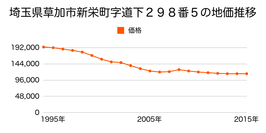 埼玉県草加市新栄２丁目３１番４の地価推移のグラフ
